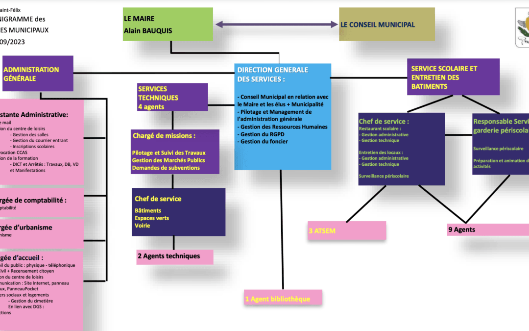 Organigramme des services municipaux